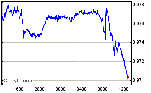 Euro - Schweizer Franken Intraday Devisen Chart